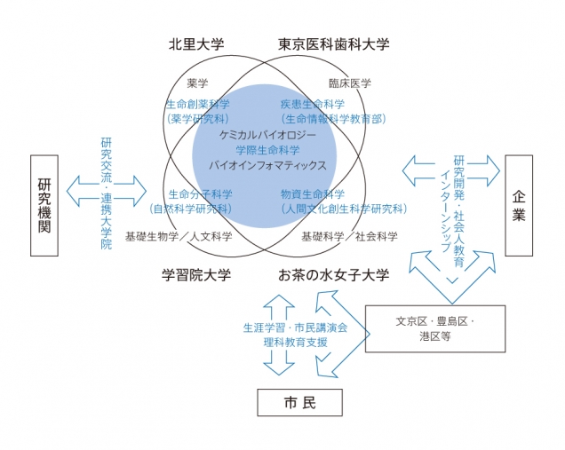 図：プログラムの実施項目と連携スキーム