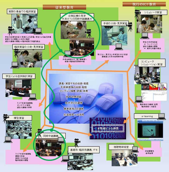 ICT活用教育と従来型臨床現場実習の連携　イメージ