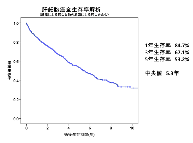 治療成績