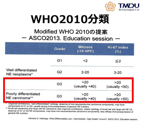 WHO2010分類