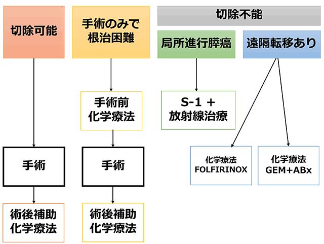 当科の方針