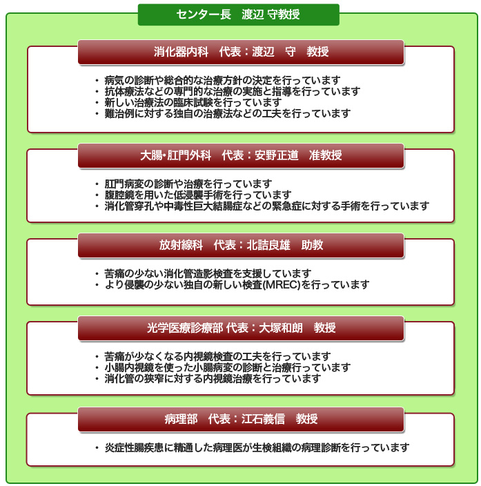 医学部附属病院が目指す「難病のトータルケア」を実践するため5つの診療科・部門が一体となってあなたの診療を担当します!