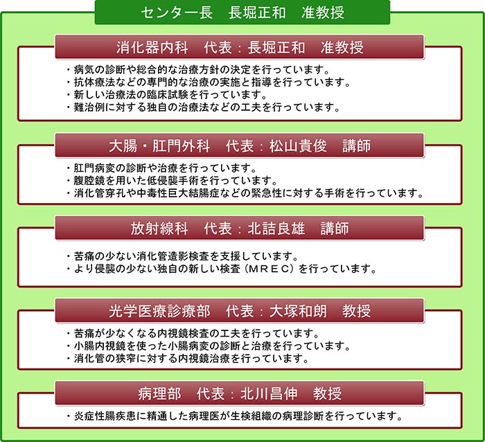 医学部附属病院が目指す「難病のトータルケア」を実践するため5つの診療科・部門が一体となってあなたの診療を担当します!