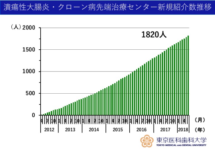 潰瘍性大腸炎・クローン病先端治療センター新規紹介数推移