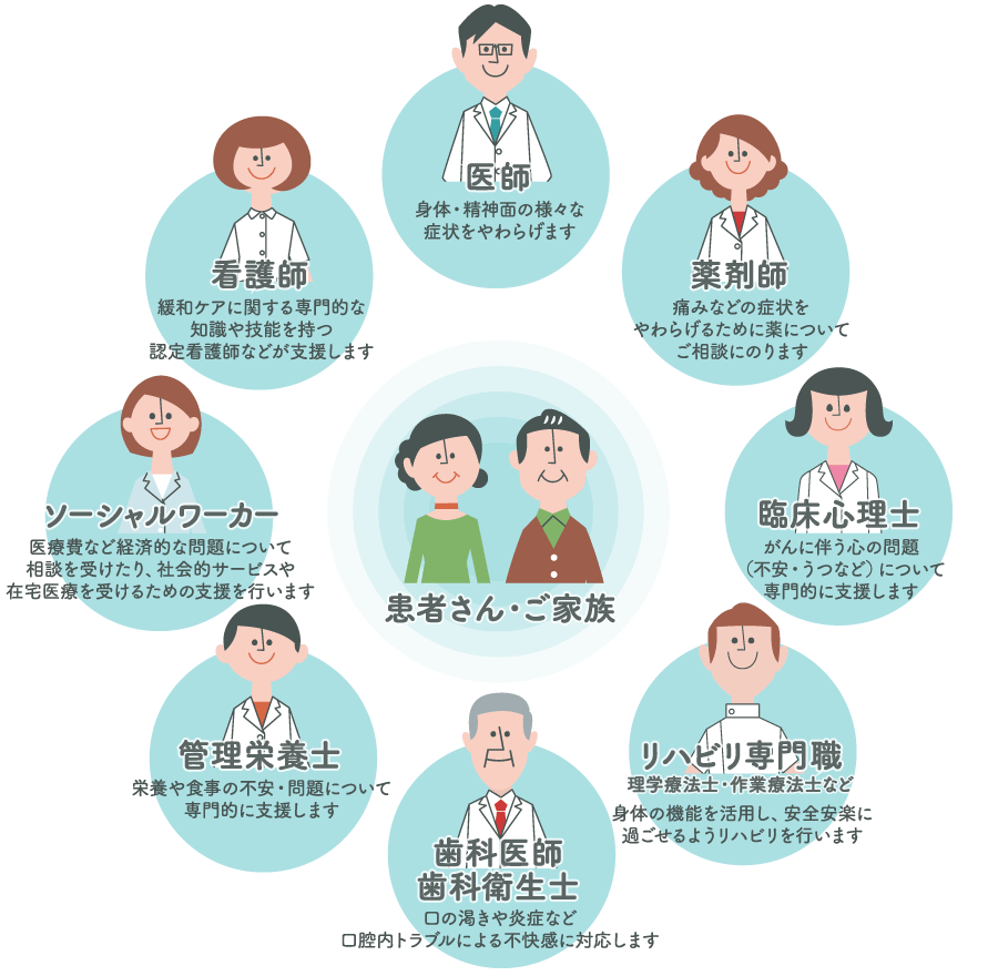 緩和ケアセンター 東京医科歯科大学医学部附属病院 ひとりで悩まずご相談ください 専門スタッフが一緒に考えます