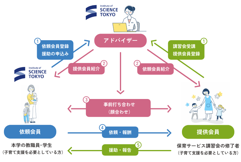 ファミリーサポート関係図