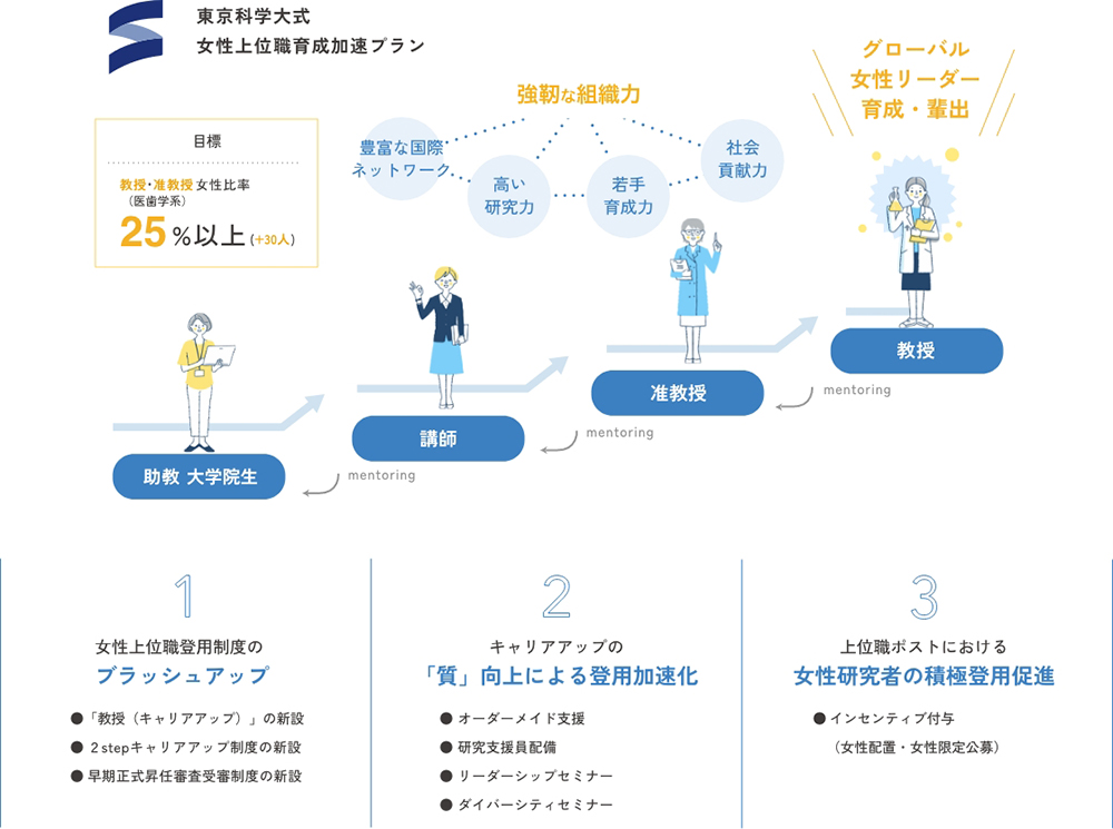 医科歯科大学式女性上位職育成加速プラン