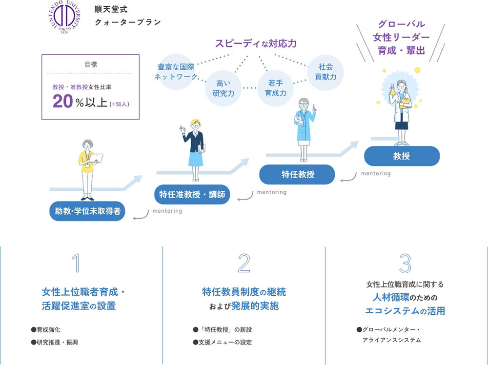 順天堂式クォータープラン