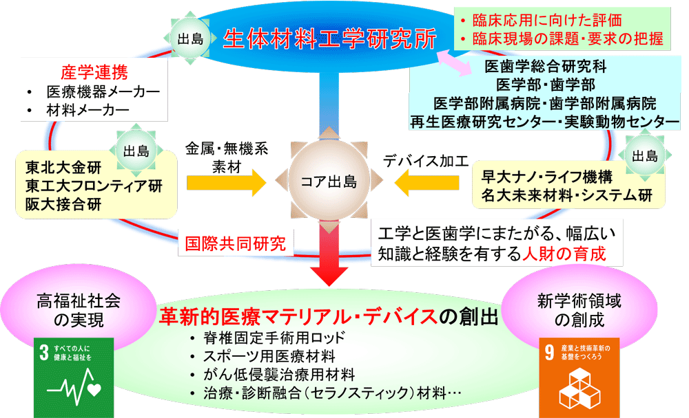 プロジェクト紹介 | 国際・産学連携インヴァースイノベーション材料創出プロジェクト