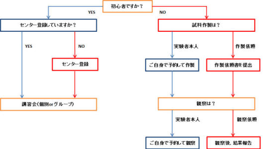 申請フローチャート