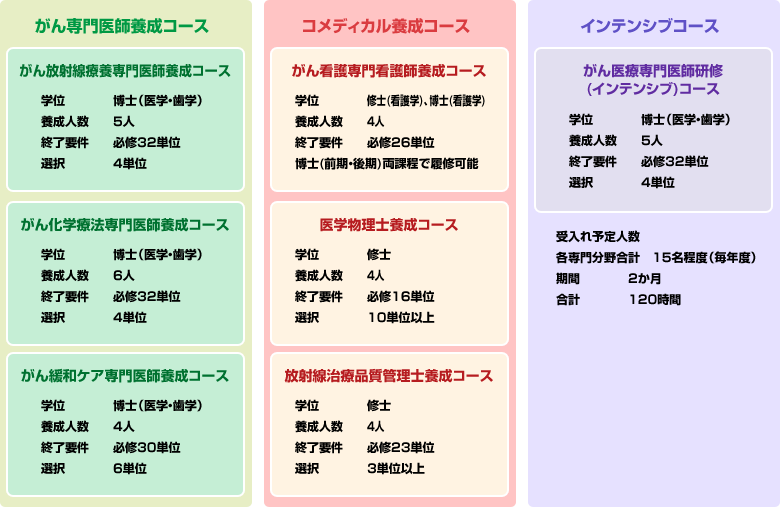 養成コース図