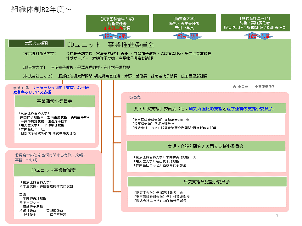 事業全体について 委員会での決定事項に関する 業務・広報・事務について 各事業について