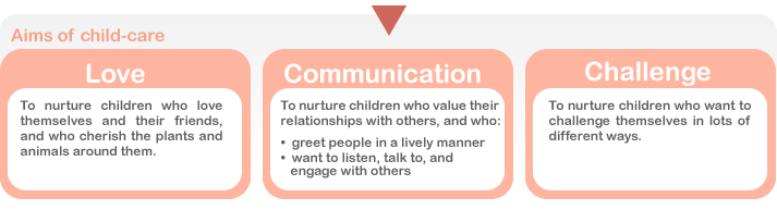 Aims of child-care [Love]:To nurture children who love themselves and their friends, and who cherish the plants and animals around them. [Communication]:To nurture children who value their relationships with others, and who:*greet people in a lively manner *want to listen, talk to, and engage with others [Challenge]:To nurture children who want to challenge themselves in lots of different ways.