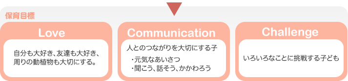 保育目標 Love:自分も大好き、友達も大好き、周りの動植物も大切にする。Communication:人とのつながりを大切にする子・元気なあいさつ・聞こう、話そう、かかわろう Challenge:いろいろなことに挑戦する子ども