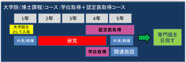 大学院（博士課程）コース：学位取得＋学会認定医・専門医取得コース