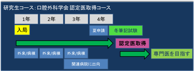 大学院研究生コース：口腔外科学会認定医取得