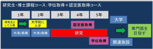 研究生・博士課程コース：学位取得＋学会認定医・専門医取得コース