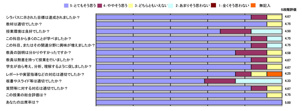 4年生による本プログラムへの総合評価