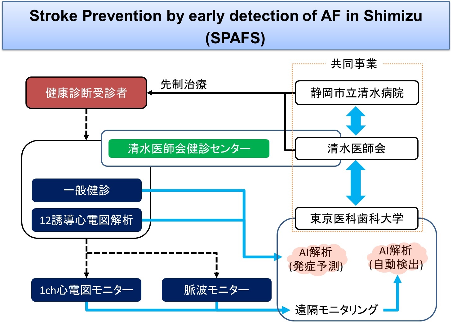 ＡＩ及びリモートテクノロジーを用いた心房細動の早期発見により清水区