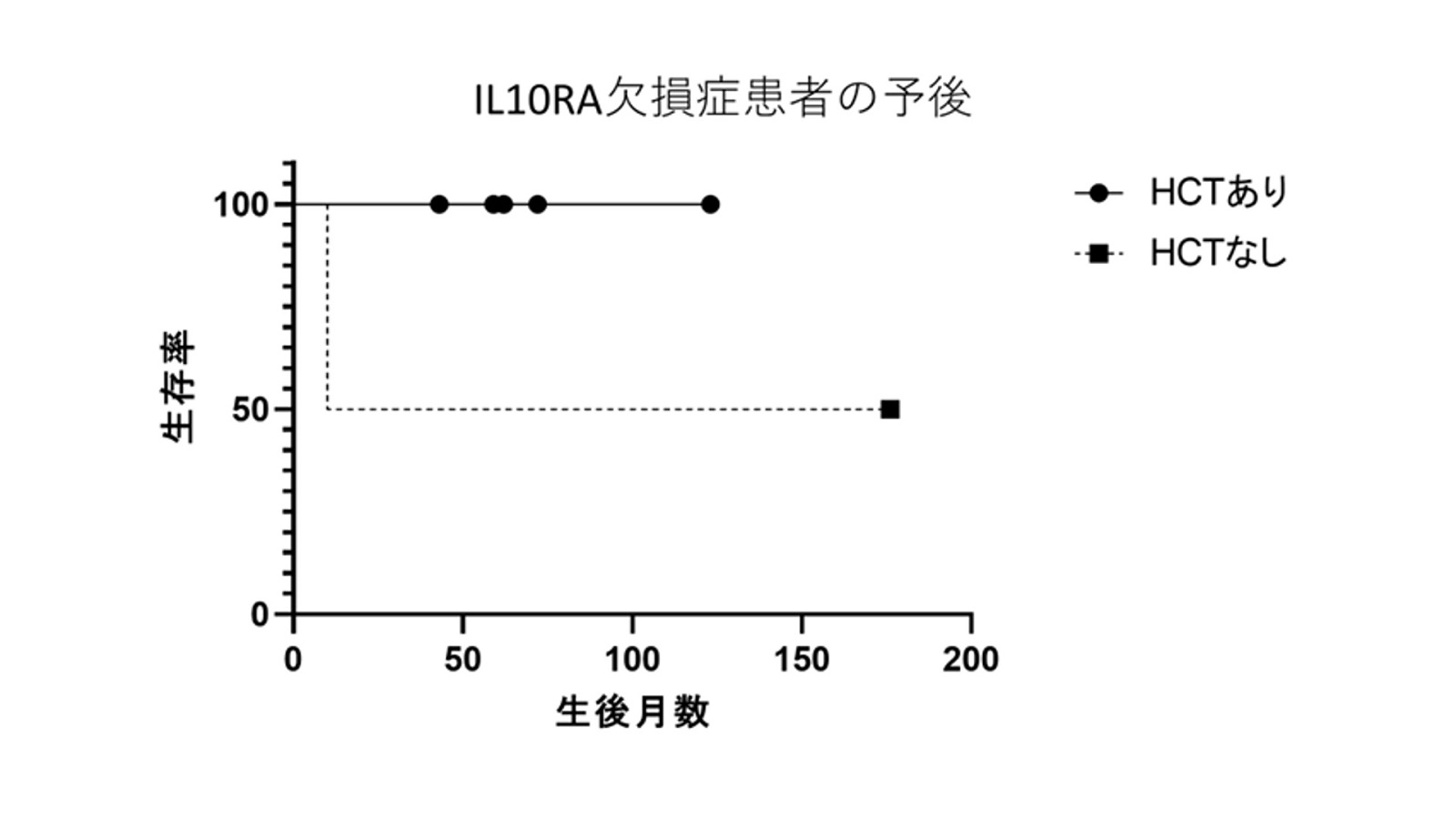 IL10RA欠損症に対する国内治療成績 」【金兼弘和 寄附講座教授
