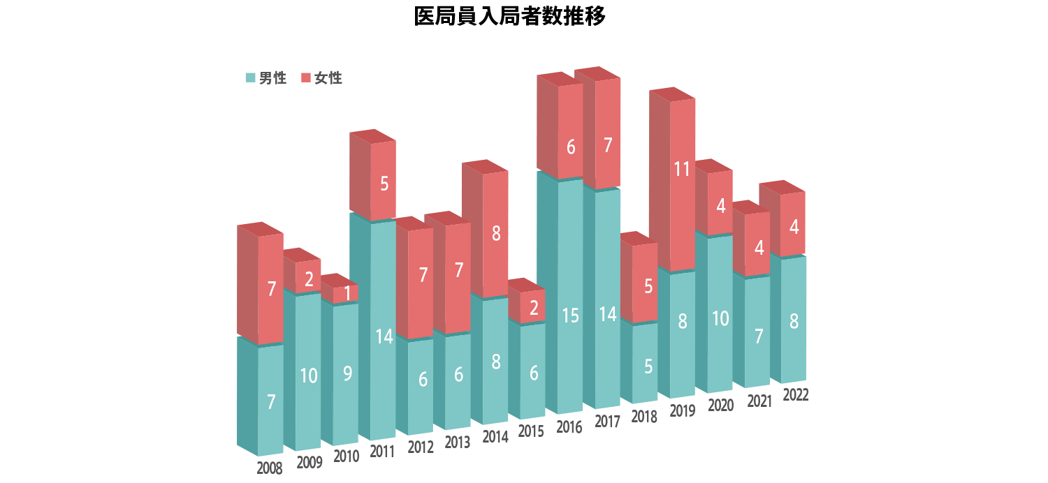 医局員男女比率
