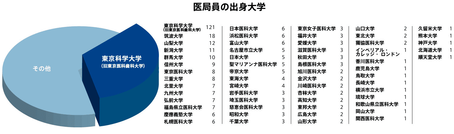 医局員の出身大学