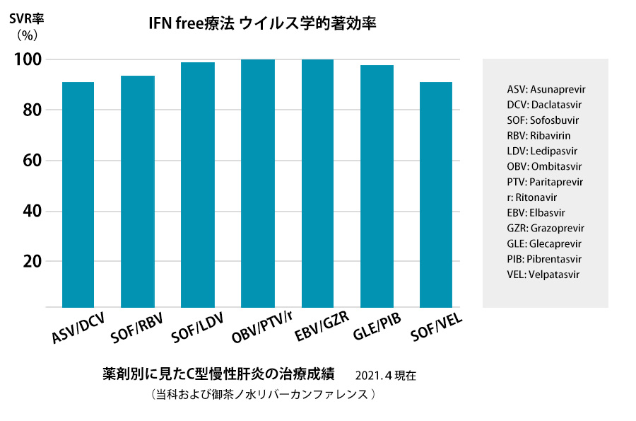 IFN free療法　ウイルス学的著効率