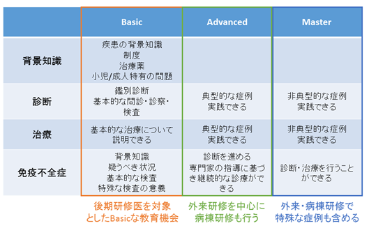 表1. ハイブリッド医育成プログラムにおける3つのレベルとコンピテンシー