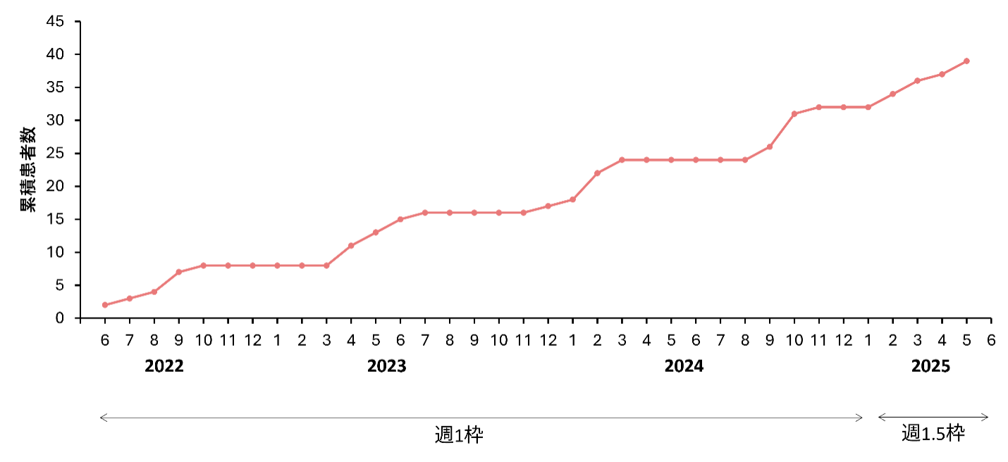 当院におけるPRRTの成績