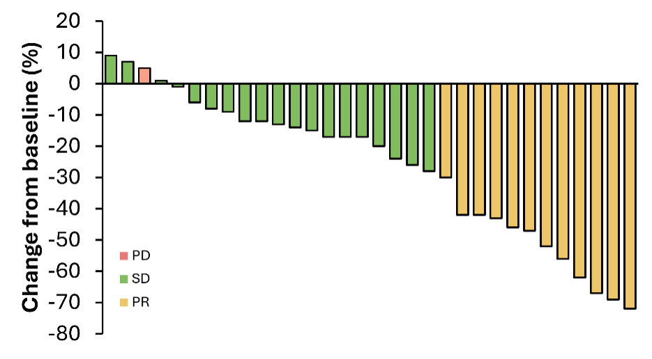 PRRT後の腫瘍径の推移