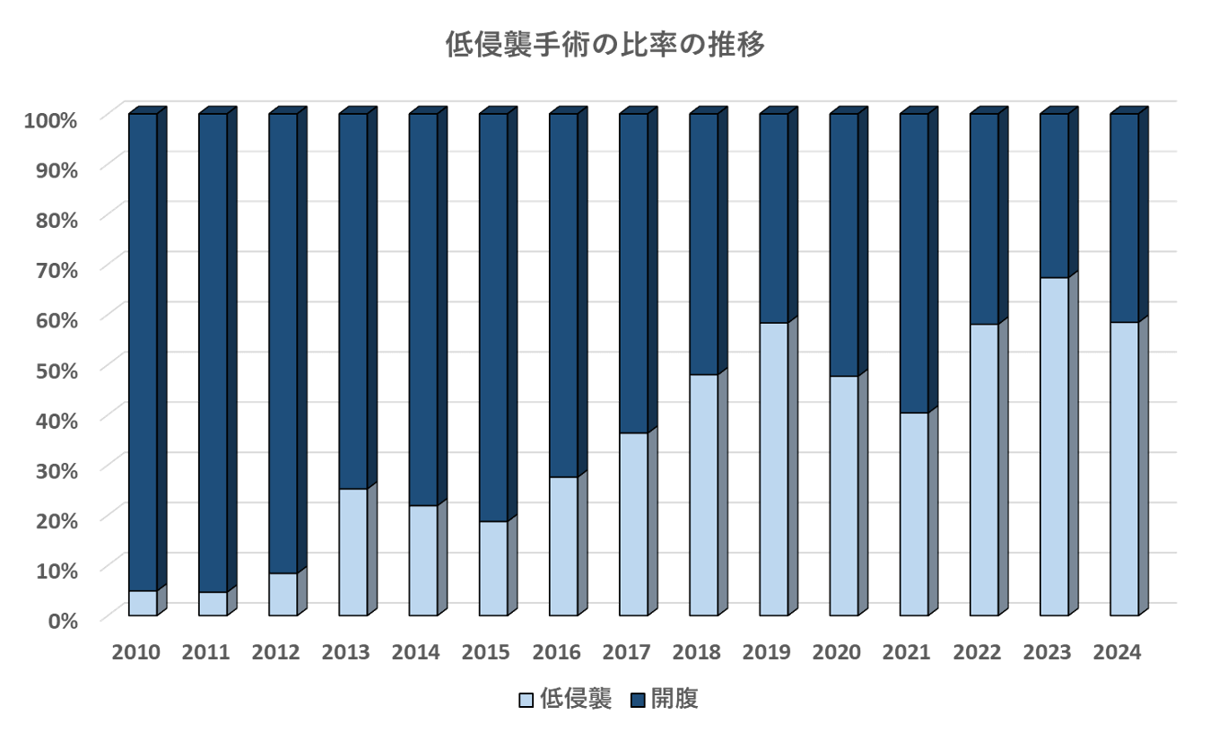 低浸襲手術の比率の推移