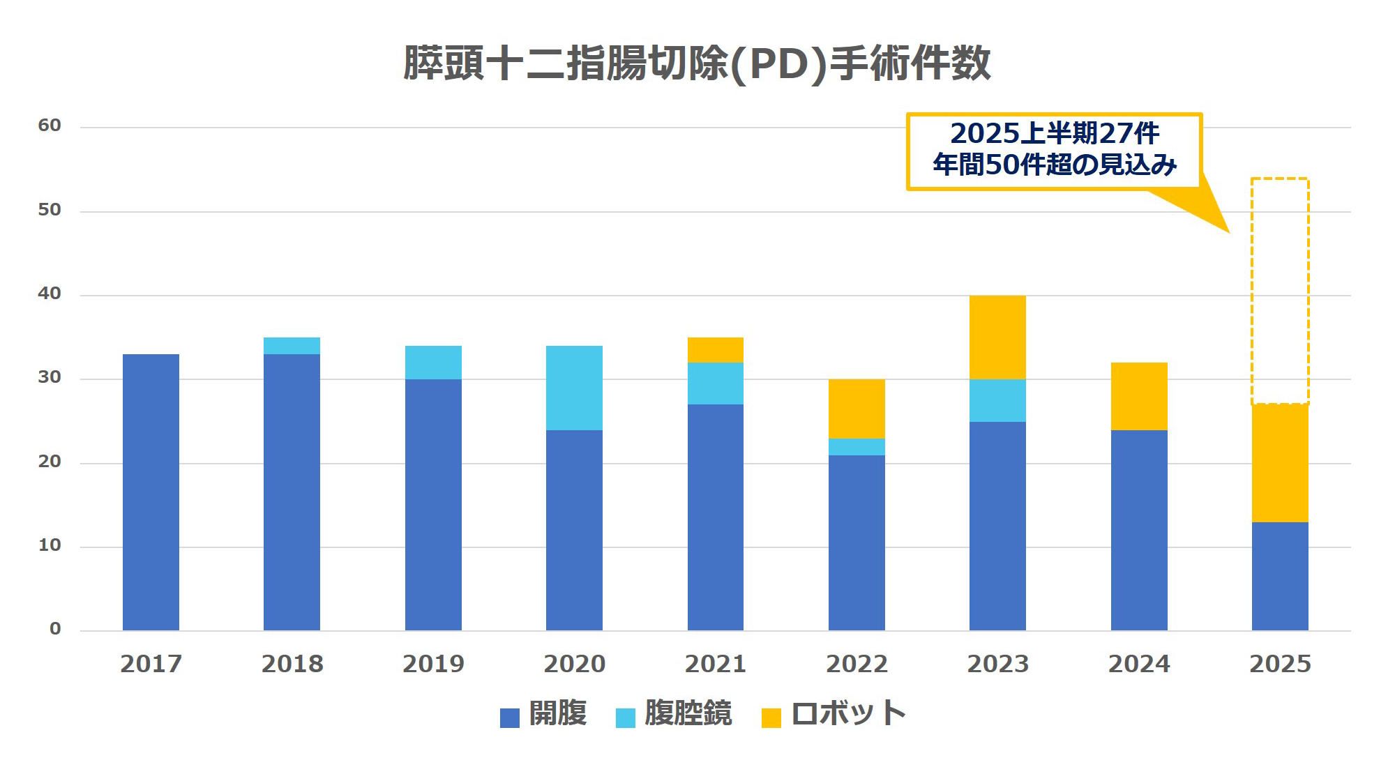 膵頭十二指腸切除手術件数
