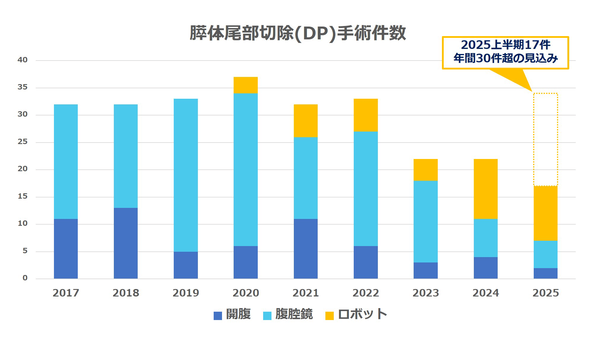 膵体尾部切除手術件数