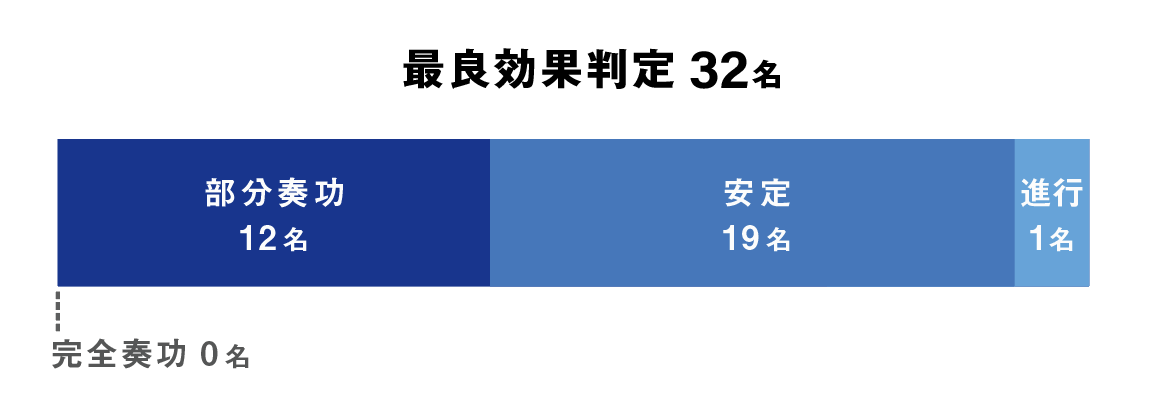 最良効果判定 32名