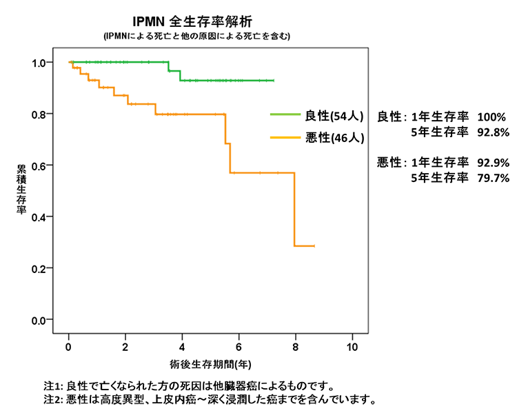 IPMNの術後生存率