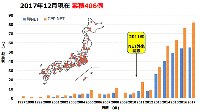 当科初診患者の分布