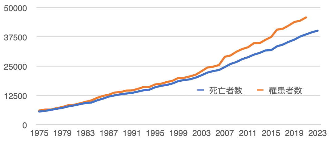 膵癌罹患数と死亡者数の推移