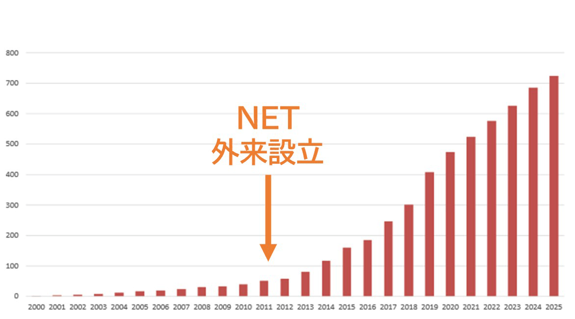 NET外来 新規患者総数