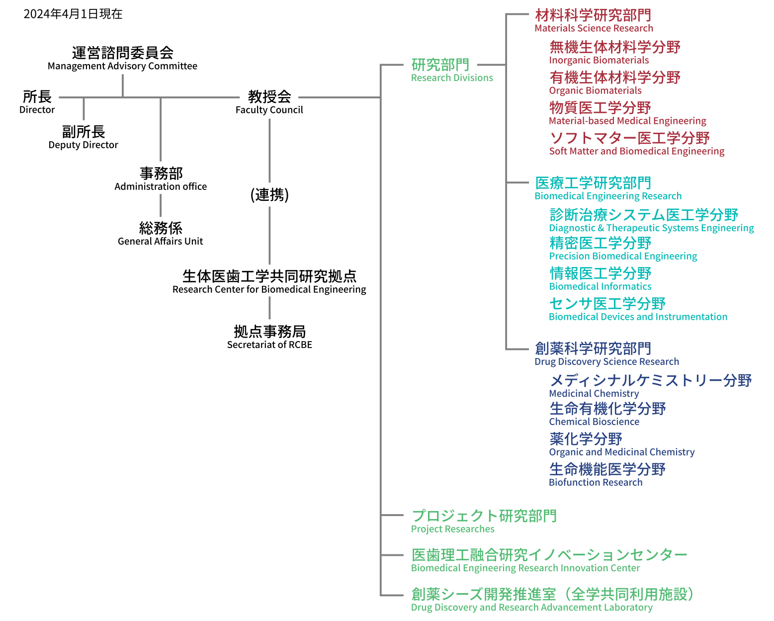 生体材料工学研究所組織図