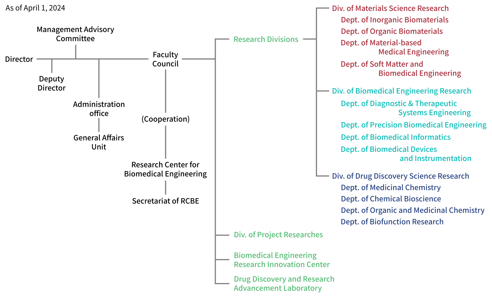 生体材料工学研究所組織図