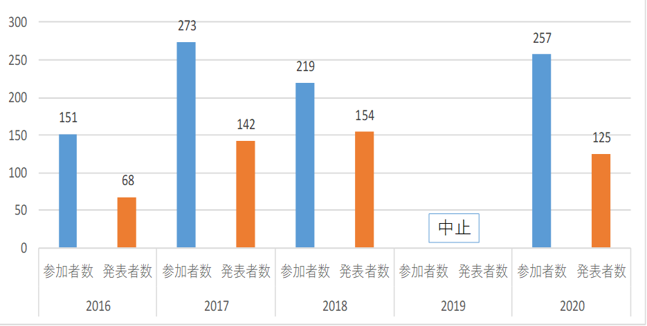 成果報告会の年次推移