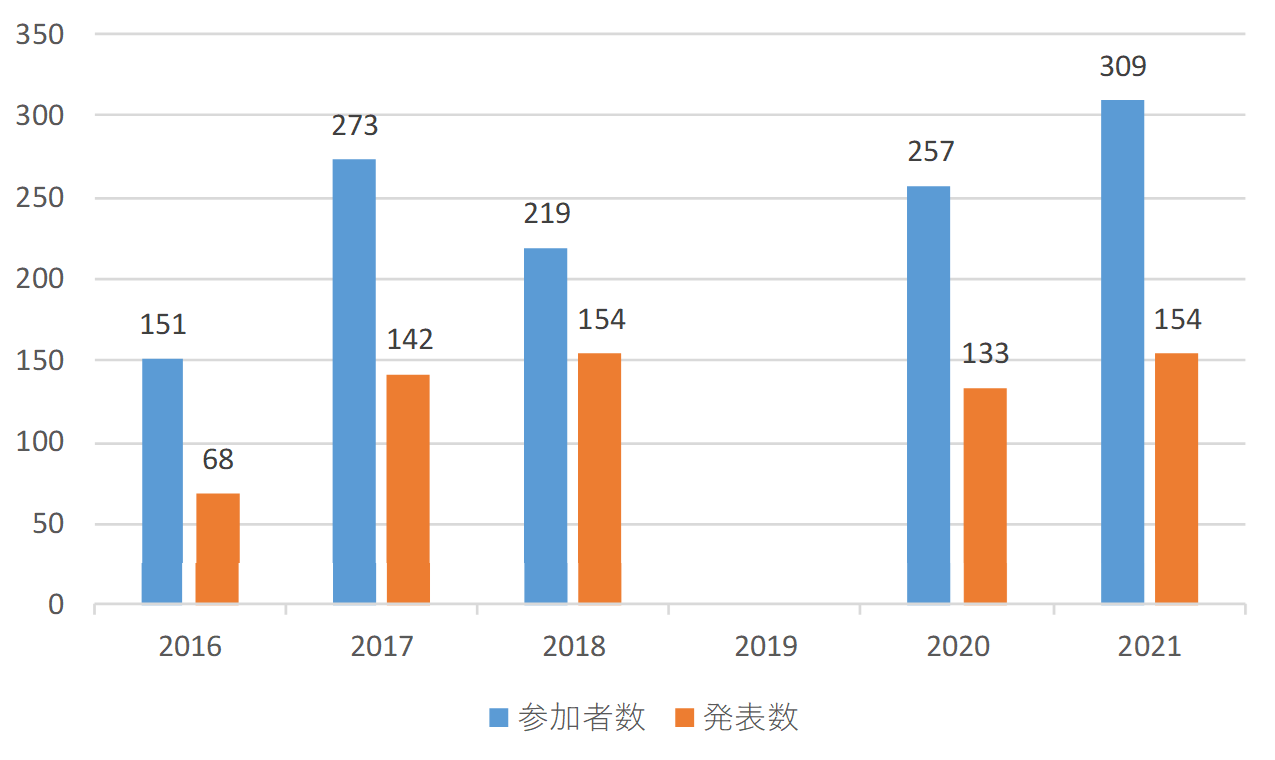 成果報告会の参加者数と発表者数の年次推移(2019年度はコロナで中止)
