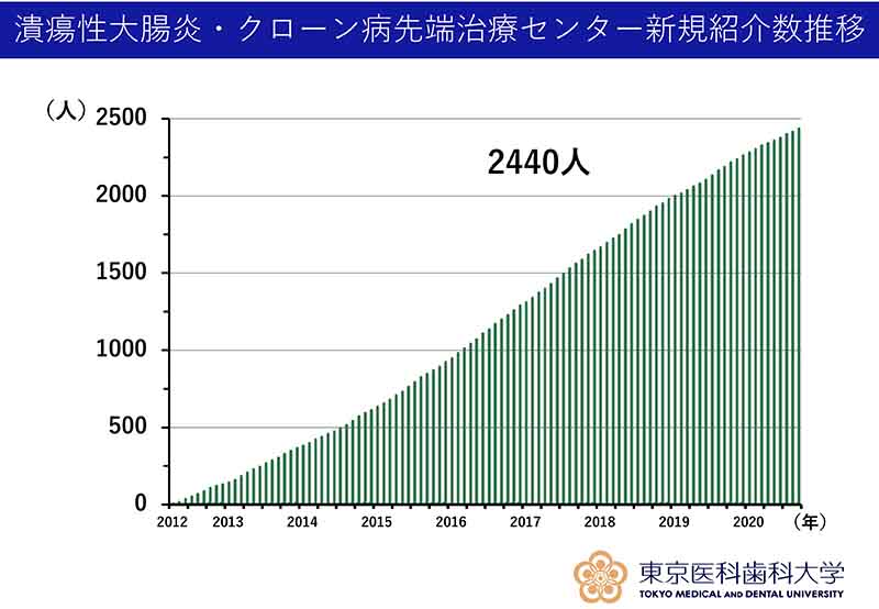 潰瘍性大腸炎・クローン病先端治療センター新規紹介数推移