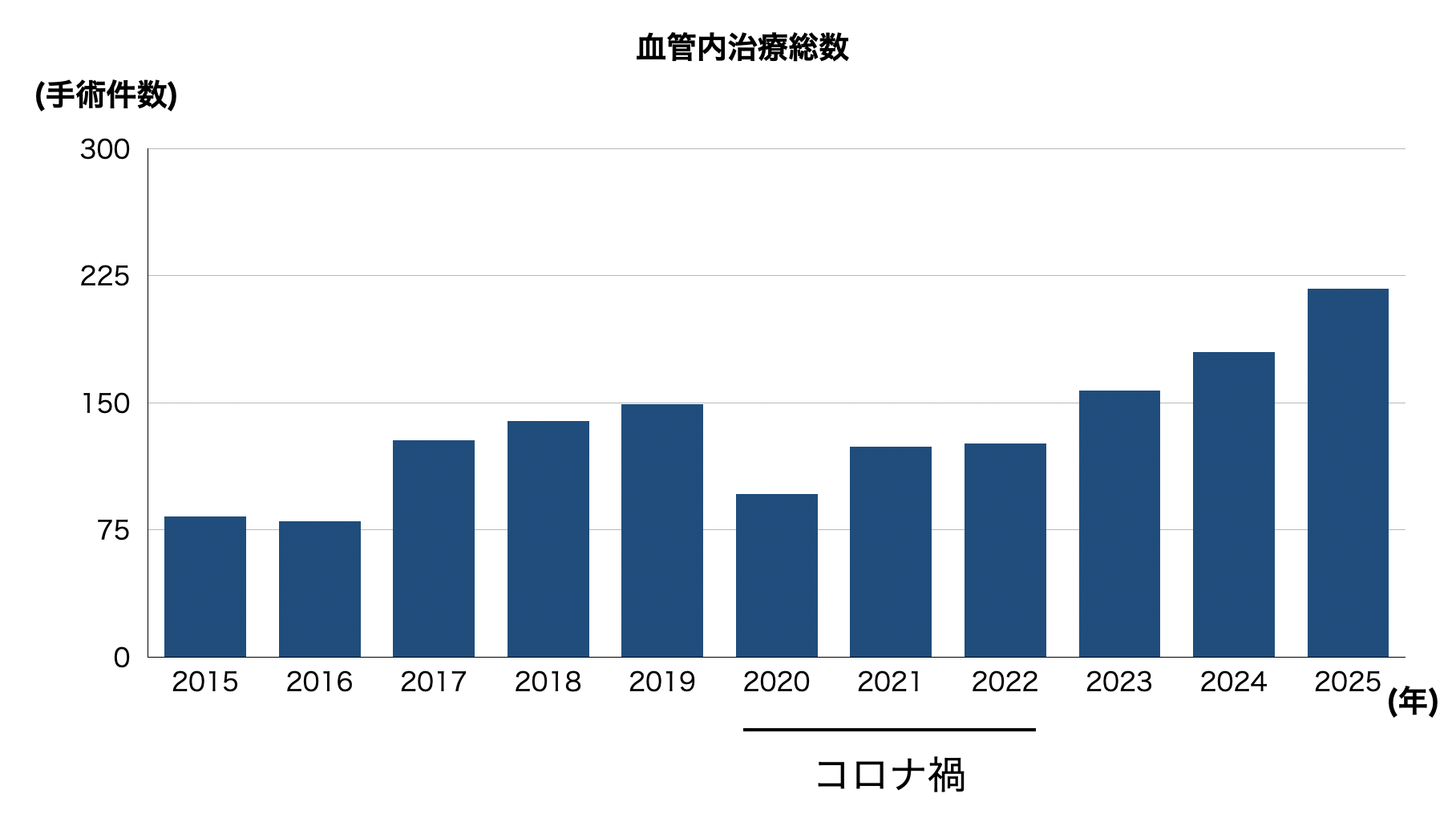血管内治療総数