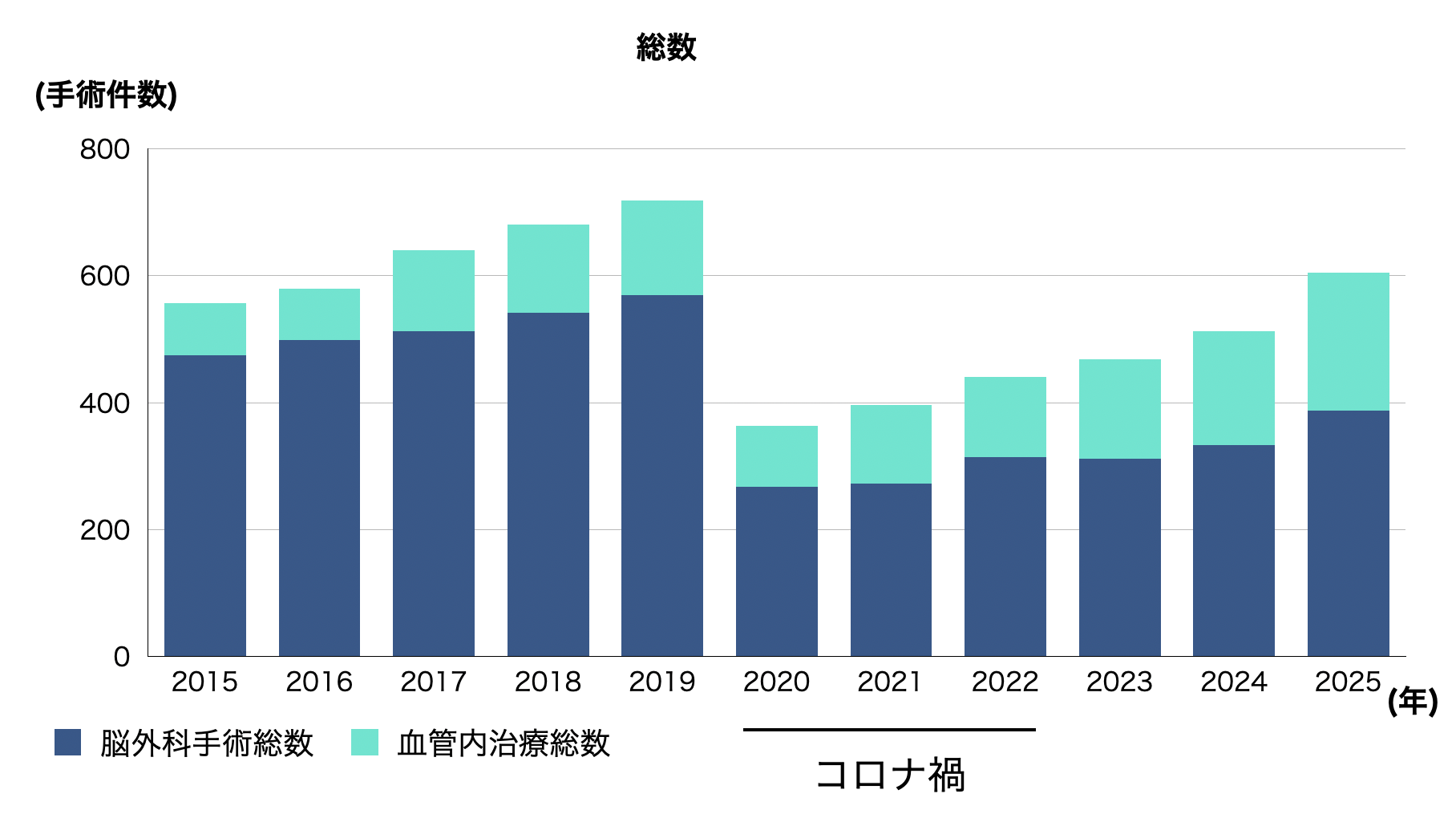 脳外科手術総数