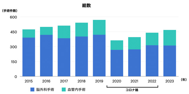 脳外科手術総数