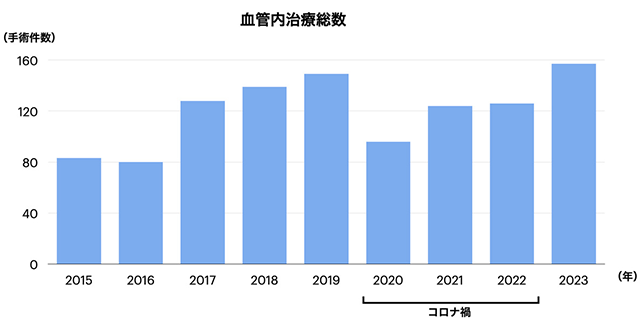 血管内治療総数