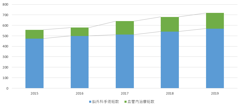 脳外科手術総数