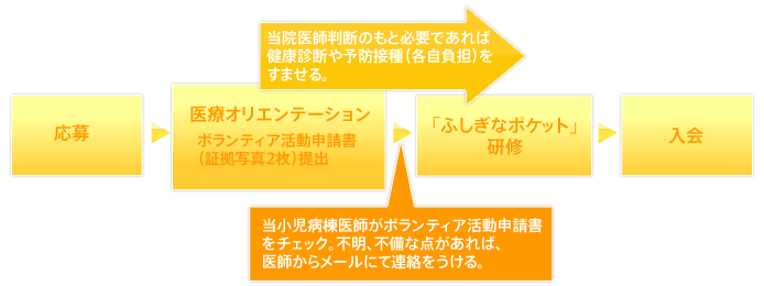 応募からボランティア実践に入るまでの流れ