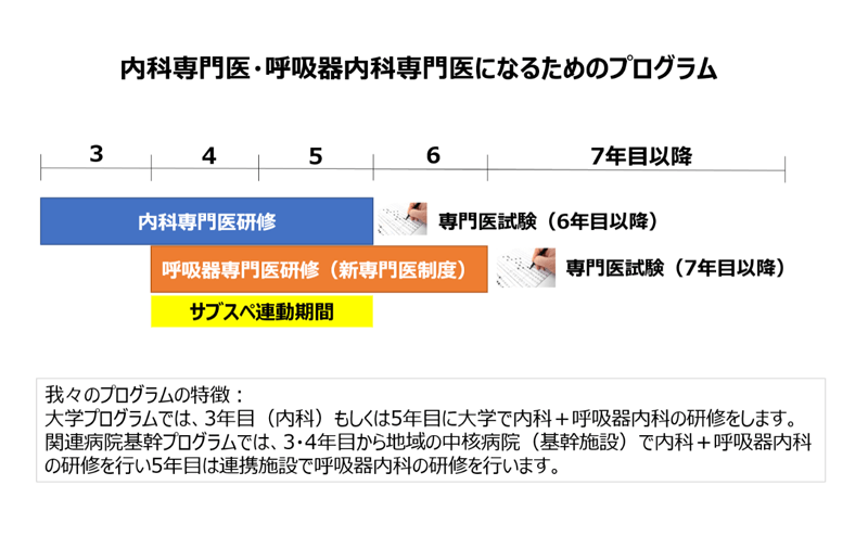 内科専門医・呼吸器内科専門医になるためのプログラム